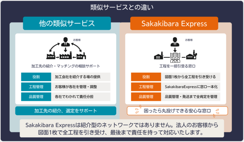 新サービス「Sakakibara Express」が登場｜図面1枚から数百枚まで丸投げOK|有限会社榊原工機|小物部品の少量～中量生産に特化|ガレージブランド・個人ブランド”の試作開発も