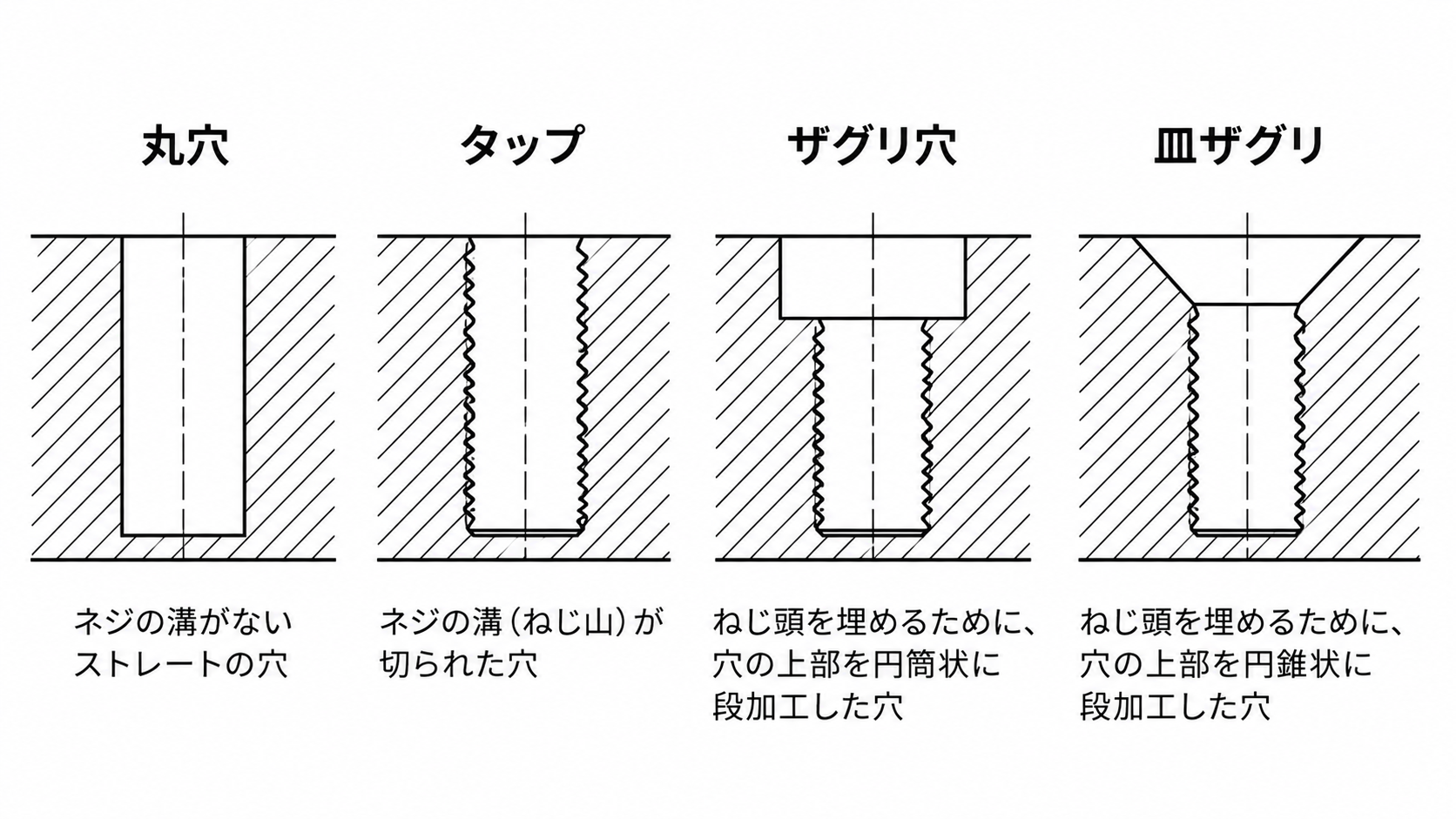 ザグリ穴とは？穴の種類の比較（左から丸穴／タップ／ザグリ穴／皿ザグリ）|有限会社榊原工機|小物部品の少量～中量生産に特化|ガレージブランド・個人ブランド”の試作開発も